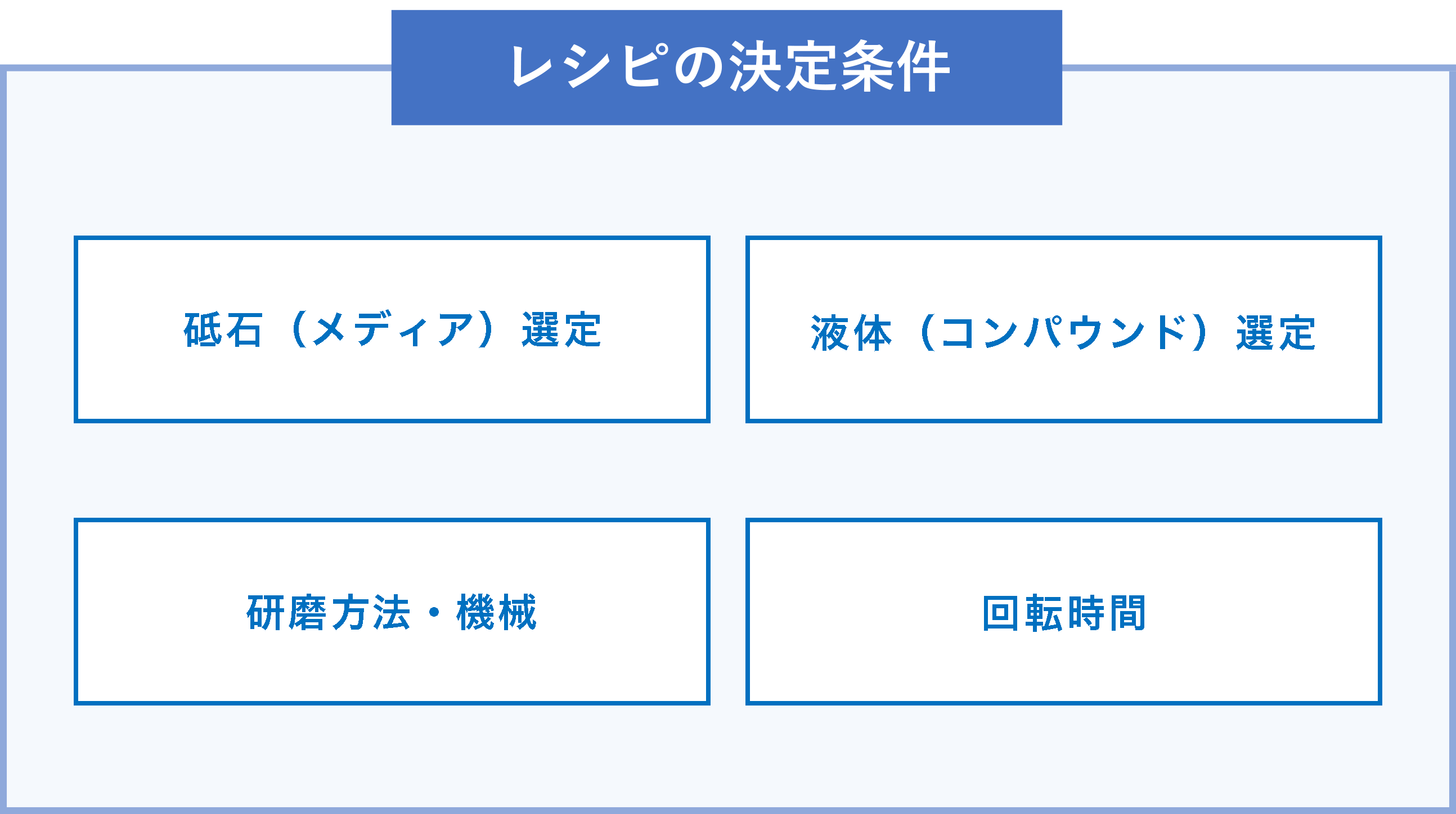 バレル研磨の工程決定条件シート